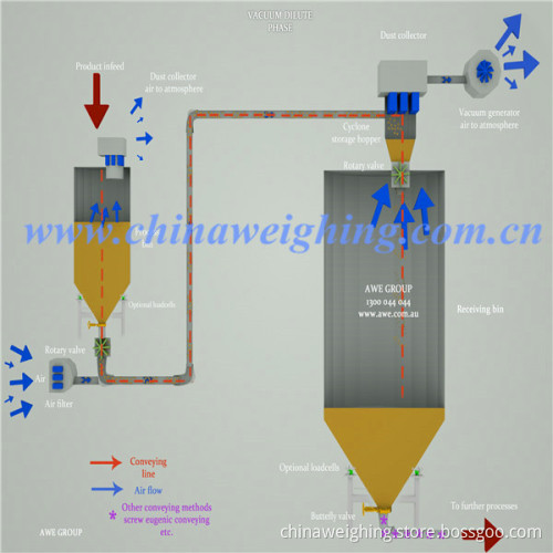 Air Conveyor (PC)
